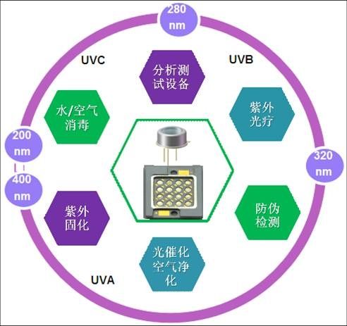 深紫外LED灯珠 深紫外LED灯珠